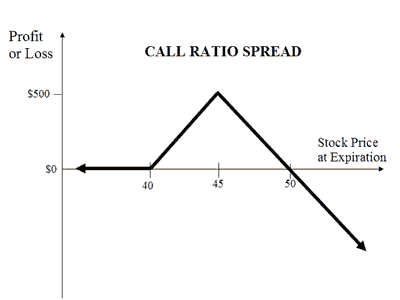Estrategia Ratio call spread